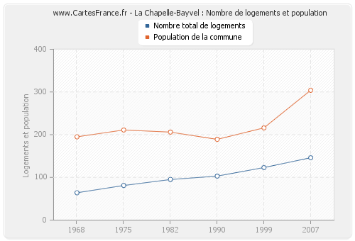 La Chapelle-Bayvel : Nombre de logements et population